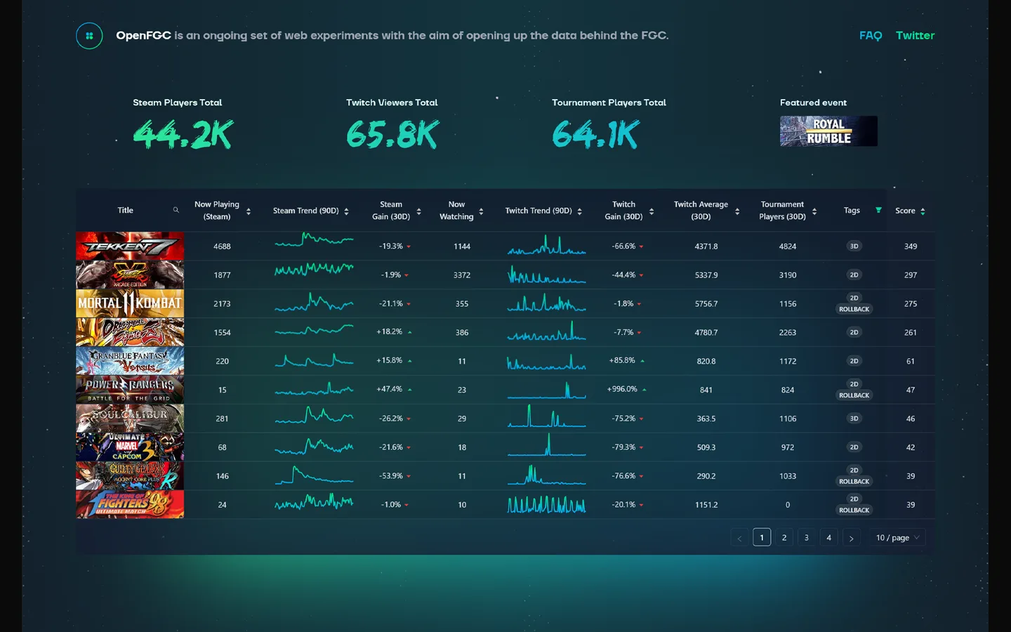 OpenFGC dashboard comparing fighting-game audience and player statistics